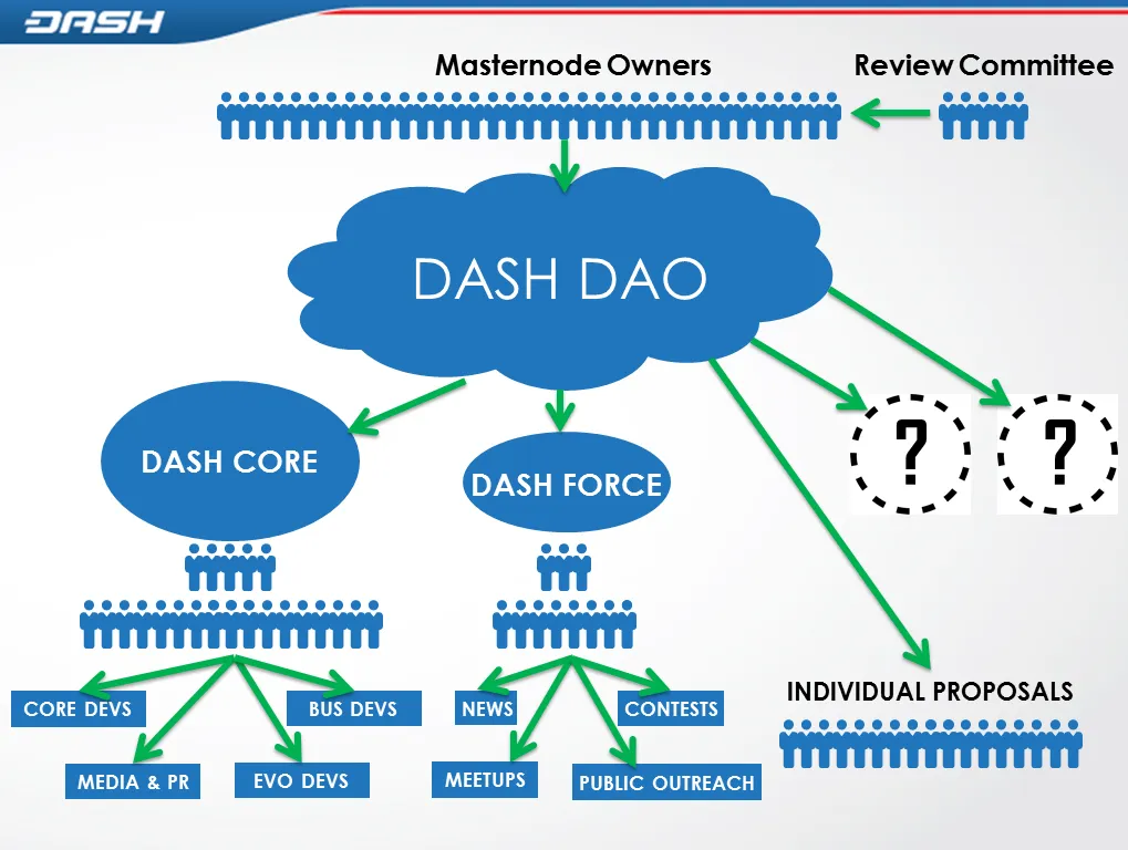 Image source: https://www.dashforcenews.com/dash-dao-future-might-look-like/