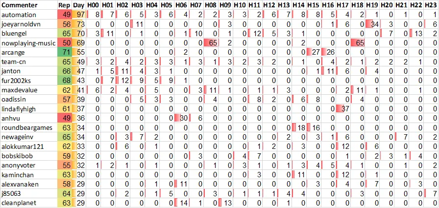 Top 20 Active