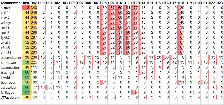Top 20 Active