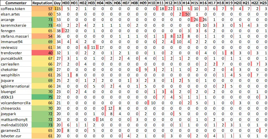 Top 20 Active