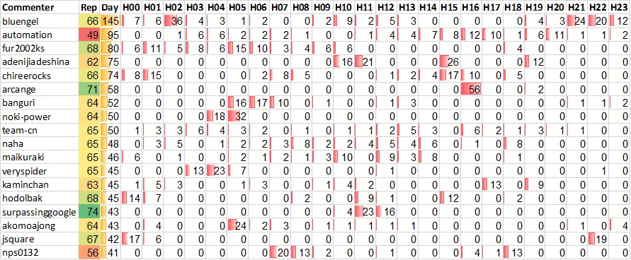 Top 20 Active