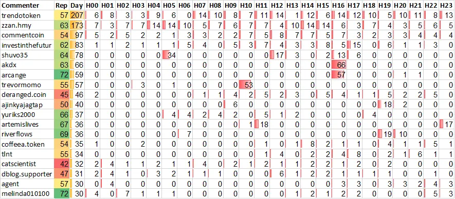 Top 20 Active