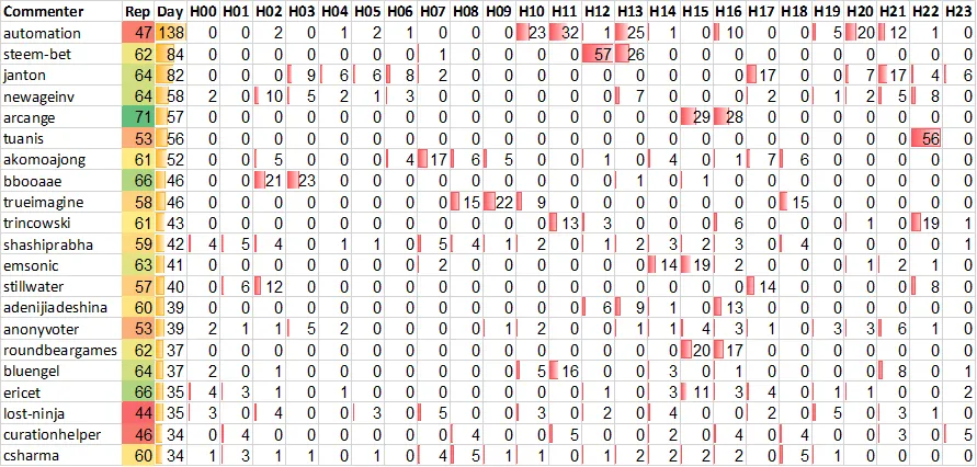 Top 20 Active