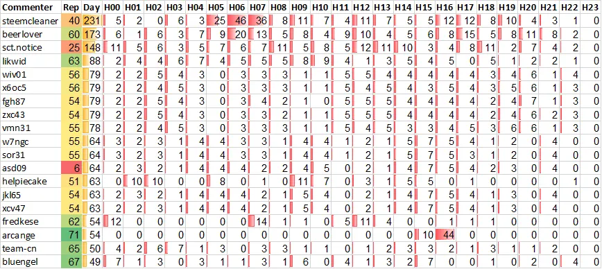 Top 20 Active