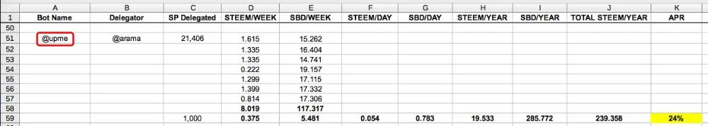 Case Study: Which Top Upvoting Bots to Delegate to for the Highest Daily Payout?