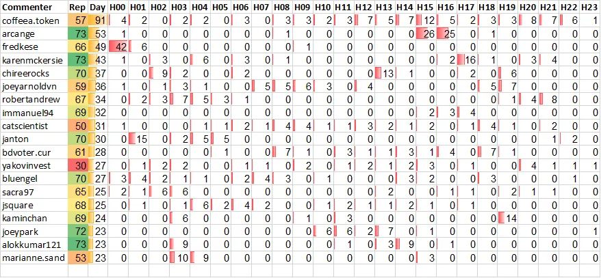 Top 20 Active