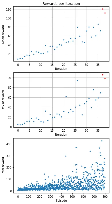 Graph of rewards per iteration and episode