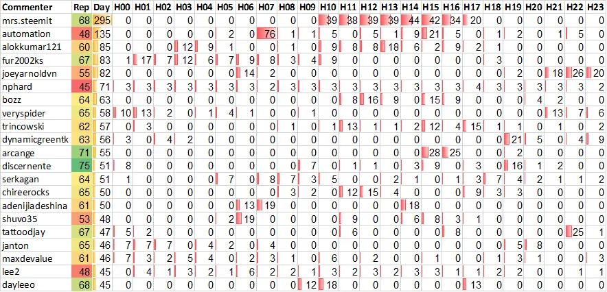 Top 20 Active