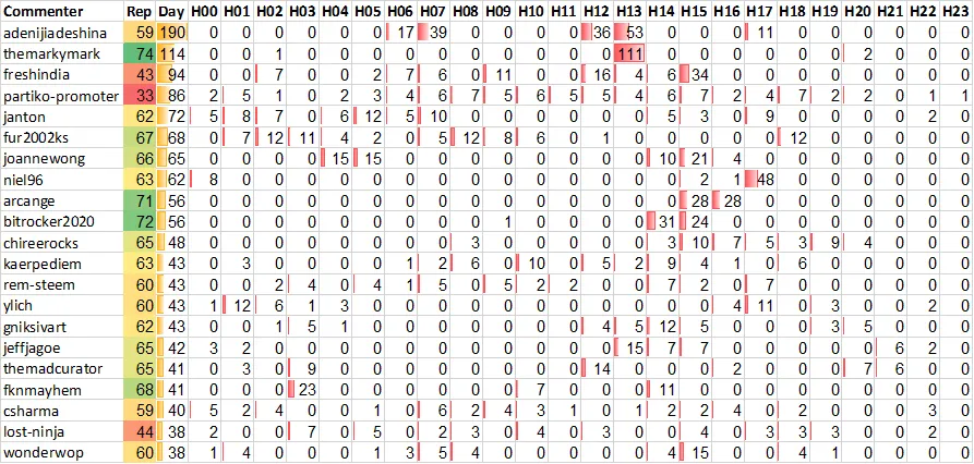 Top 20 Active