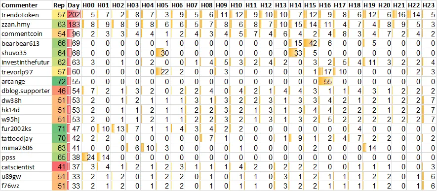 Top 20 Active