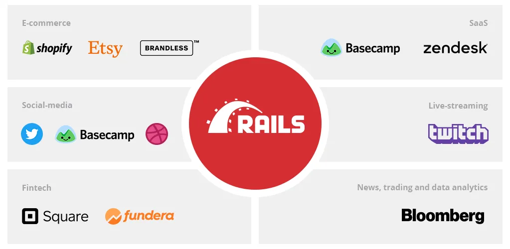 what is ruby on rails used for