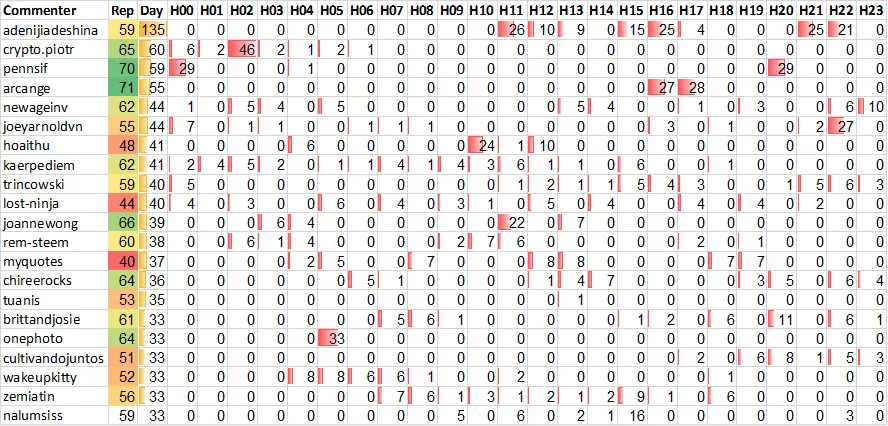 Top 20 Active