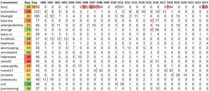 Top 20 Active