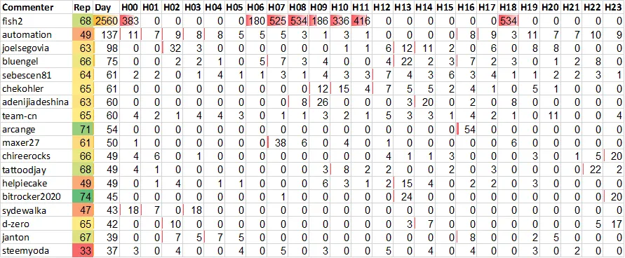 Top 20 Active