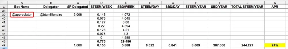 Case Study: Which Top Upvoting Bots to Delegate to for the Highest Daily Payout?