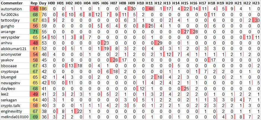 Top 20 Active