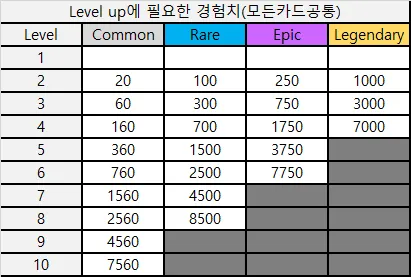 Level up에 필요한 경험치(모든카드공통)              Level   Common  Rare    Epic    Legendary 1                2   20  100 250 1000 3   60  300 750 3000 4   160 700 1750    7000 5   360 1500    3750     6   760 2500    7750     7   1560    4500         8   2560    8500         9   4560             10  7560