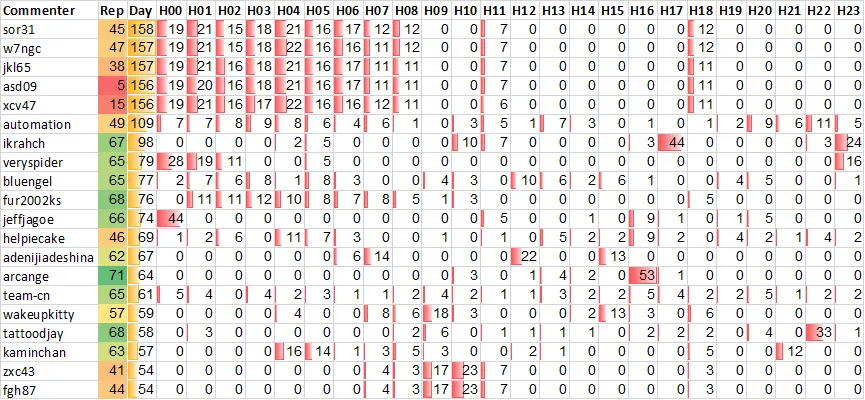 Top 20 Active
