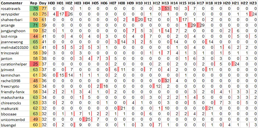 Top 20 Active
