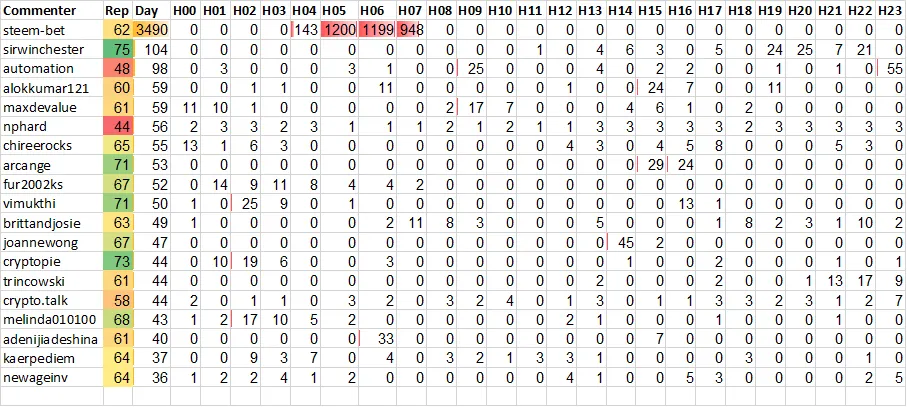 Top 20 Active
