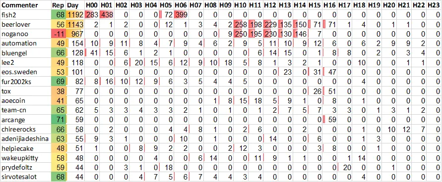 Top 20 Active