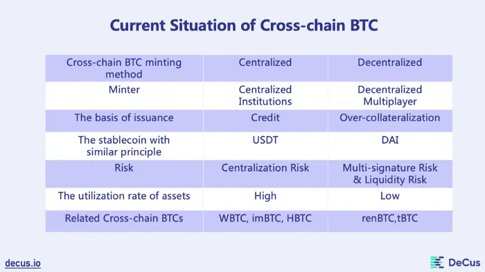 Cross-chain BTC