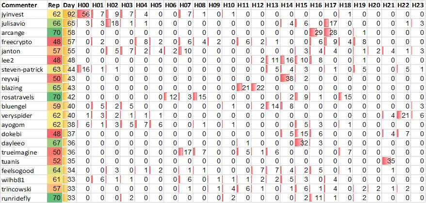 Top 20 Active