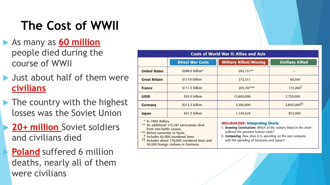 In today's world many people are. How many people died in ww2. How many people died in WWII. People much или many. How many people died in ww2 in %.