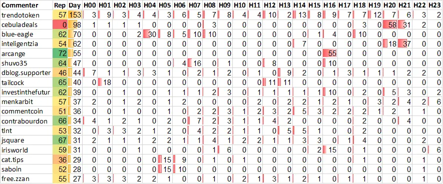 Top 20 Active