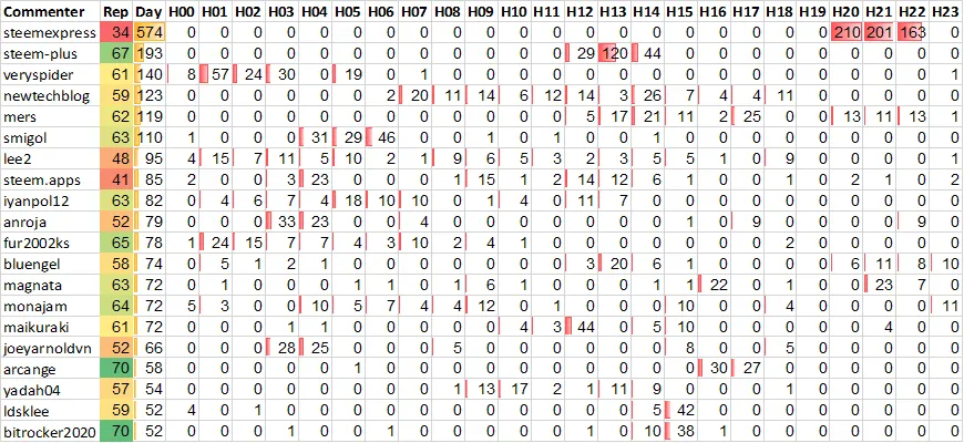 Top 20 Active