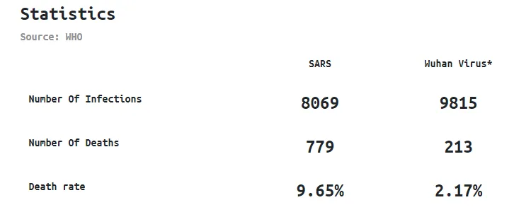 Statistics versus SARS