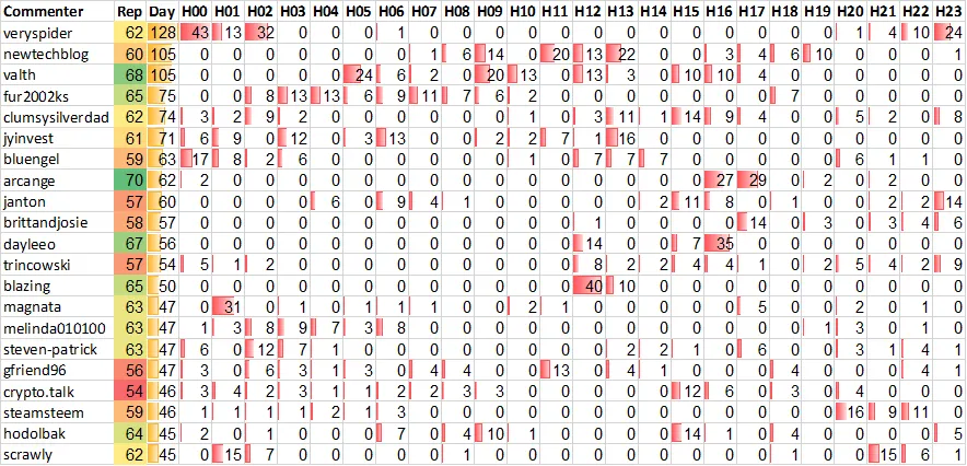 Top 20 Active