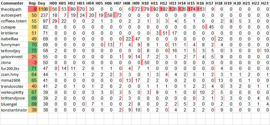 Top 20 Active