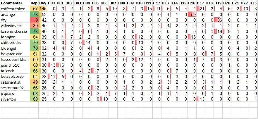 Top 20 Active