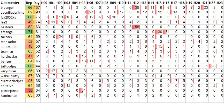 Top 20 Active