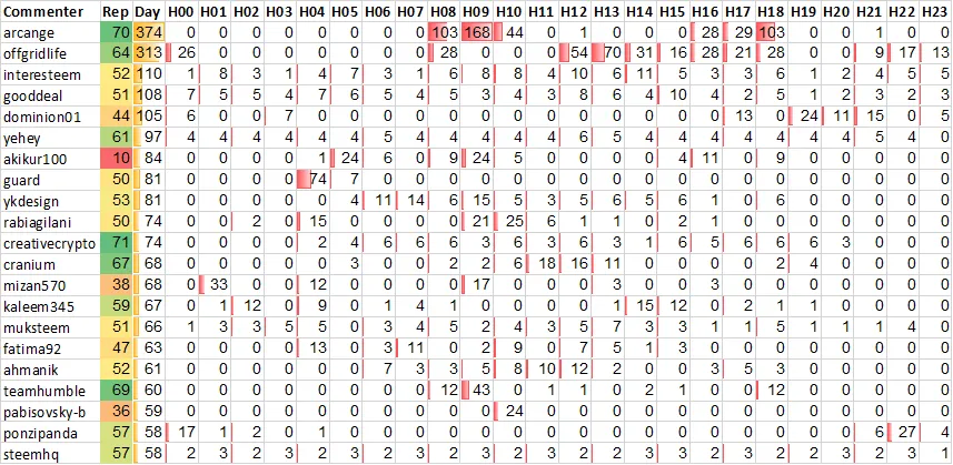 Top 20 Active