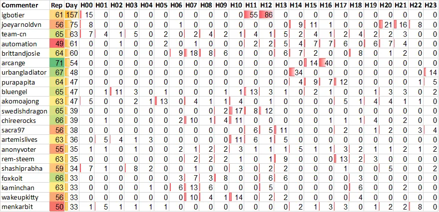 Top 20 Active