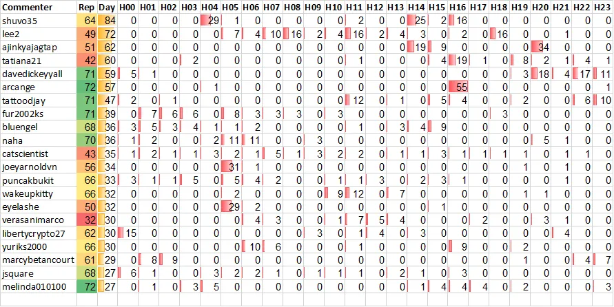 Top 20 Active