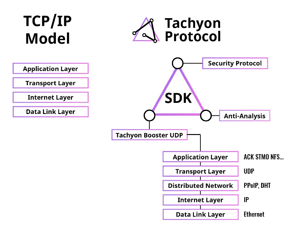 Protocol program. TCP протокол. TCP IP model. Tachyon 18 команды. Transmission Control Protocol/Internet Protocol Azərbaycan.