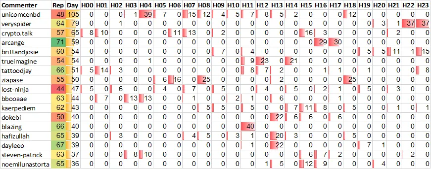 Top 20 Active