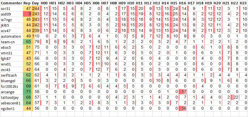 Top 20 Active