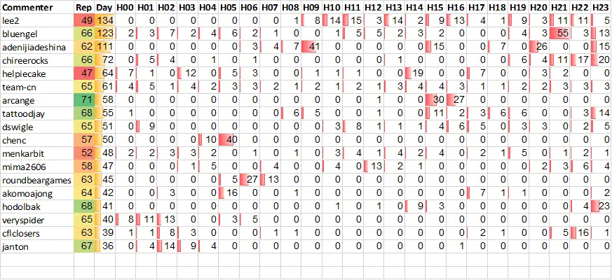Top 20 Active
