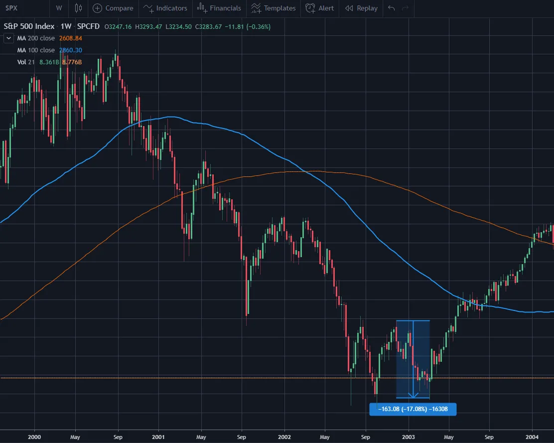 S&P 500 during SARS