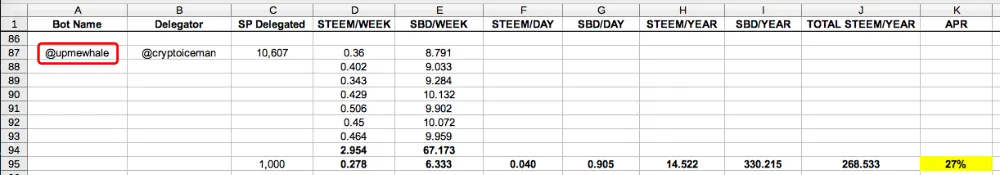Case Study: Which Top Upvoting Bots to Delegate to for the Highest Daily Payout?
