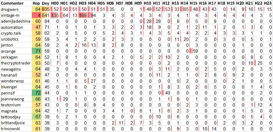 Top 20 Active