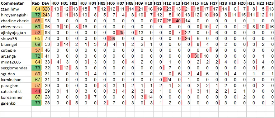 Top 20 Active