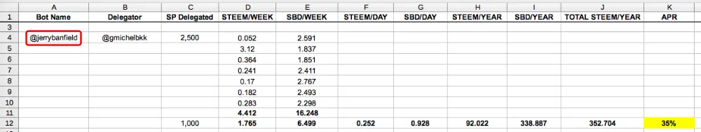 Case Study: Which Top Upvoting Bots to Delegate to for the Highest Daily Payout?
