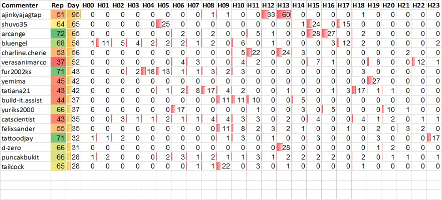 Top 20 Active