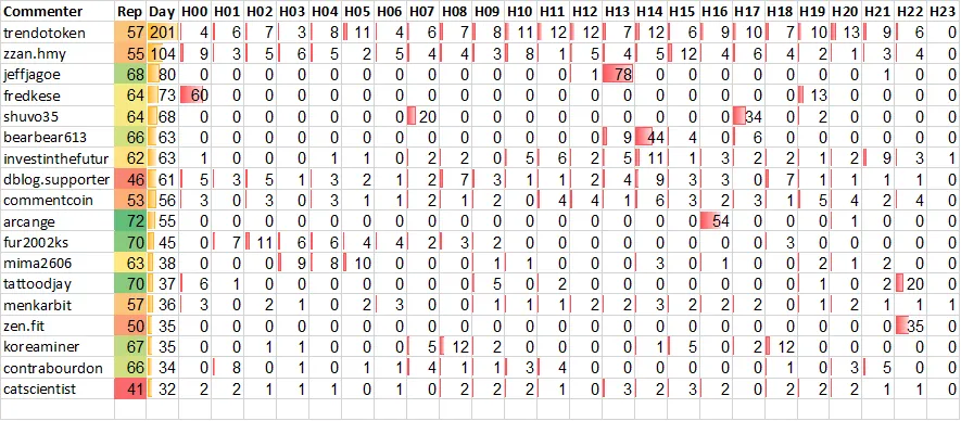 Top 20 Active