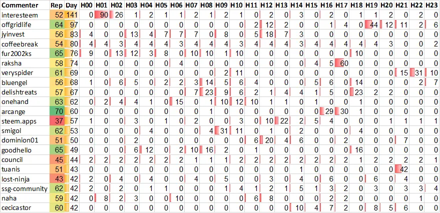 Top 20 Active